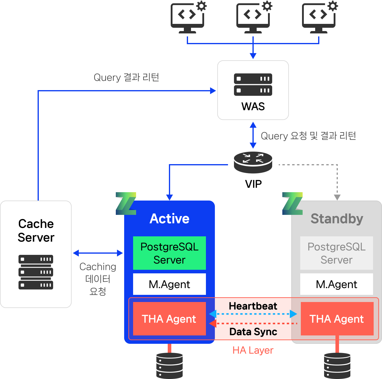 TarzanDB PostgreSQL Active-Standby 구성과 외부 캐시 서버 연계 아키텍처 흐름도