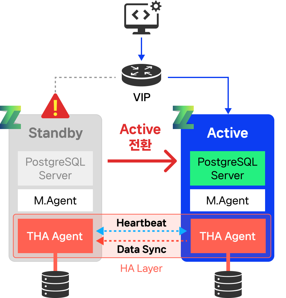 PostgreSQL 장애 발생 시 Standby에서 Active로 전환되는 고가용성 구성 흐름도