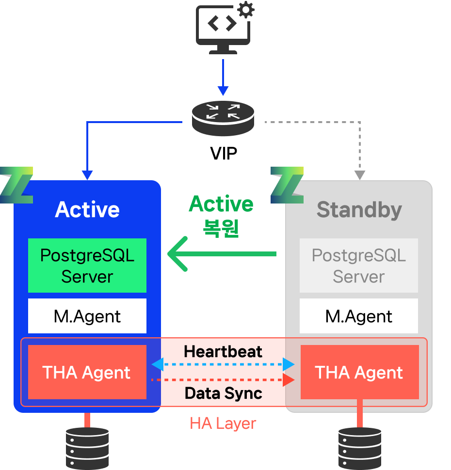 장애 복구 후 기존 Active 서버로 복원되는 PostgreSQL 고가용성 구성도