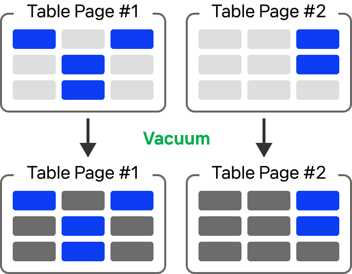 PostgreSQL의 Vacuum 처리 과정: 불필요한 공간만 정리하여 테이블은 유지됨