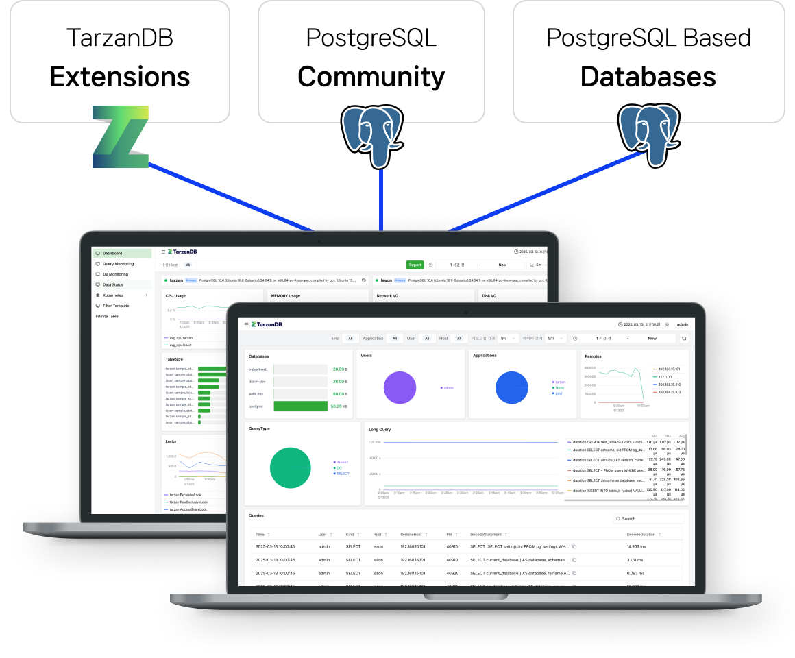 TarzanDB와 PostgreSQL 생태계 구조 다이어그램. 세 가지 PostgreSQL 영역을 대상으로 동작하는 TarzanDB의 UI 화면 예시