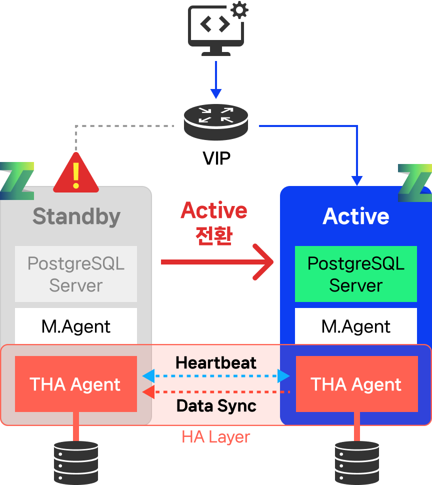 PostgreSQL 장애 발생 시 Standby에서 Active로 전환되는 고가용성 구성 흐름도