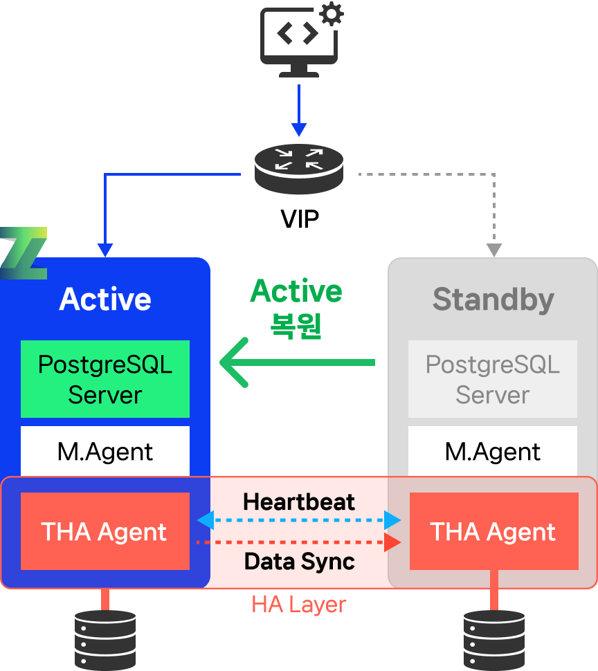 장애 복구 후 기존 Active 서버로 복원되는 PostgreSQL 고가용성 구성도