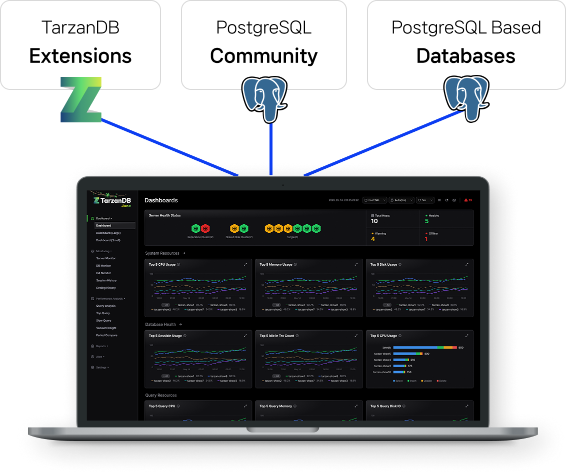 TarzanDB와 PostgreSQL 생태계 구조 다이어그램. 세 가지 PostgreSQL 영역을 대상으로 동작하는 TarzanDB의 UI 화면 예시