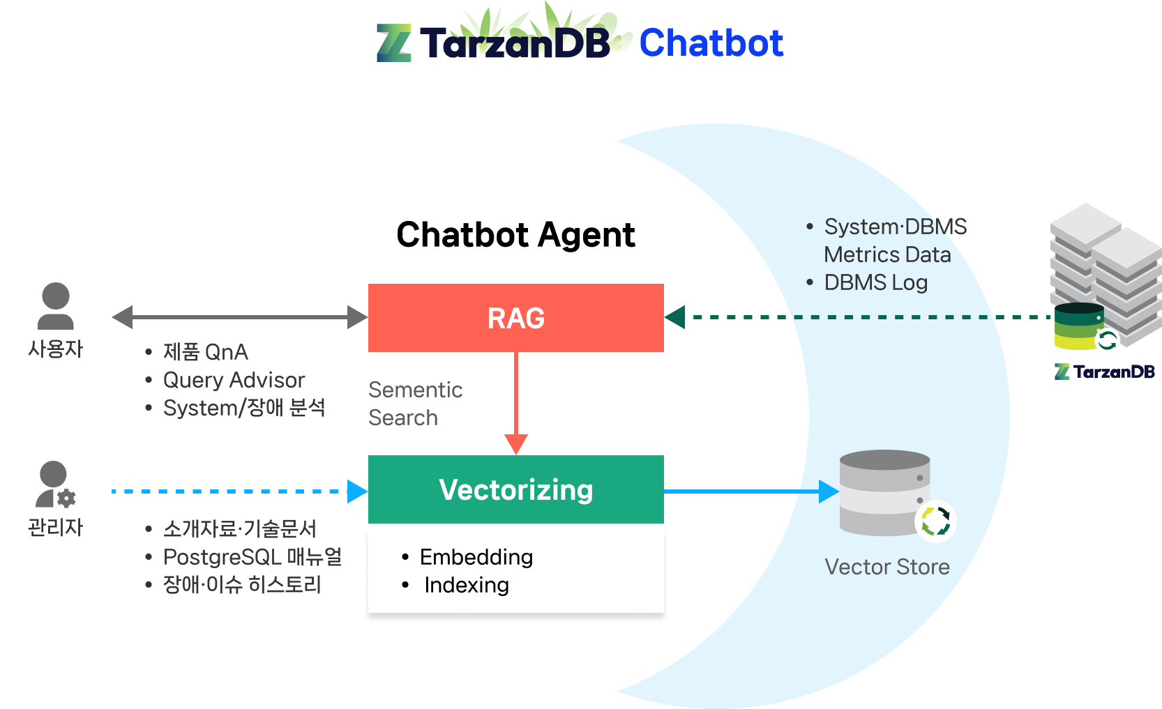 Vector Store와 RAG 기반 Chatbot Agent 아키텍처 구성도